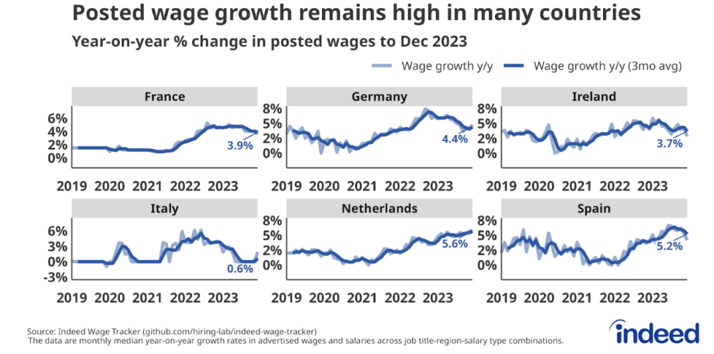 Series of line charts titled “Posted wage growth remains high in many countries.” These six charts show the year-on-year % change in nominal wages in job postings from January 2019 to December 2023 for France, Germany, Ireland, Italy, Netherlands, and Spain.